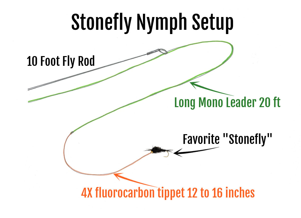 What is the Difference Between a WET FLY vs DRY FLY Guide