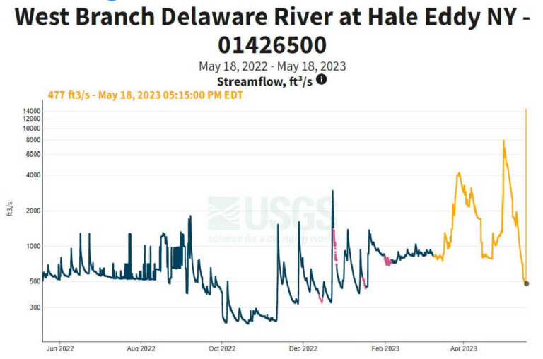 Where to Fish on the West Branch of the Delaware River, New York (Maps, Flies and More) Guide
