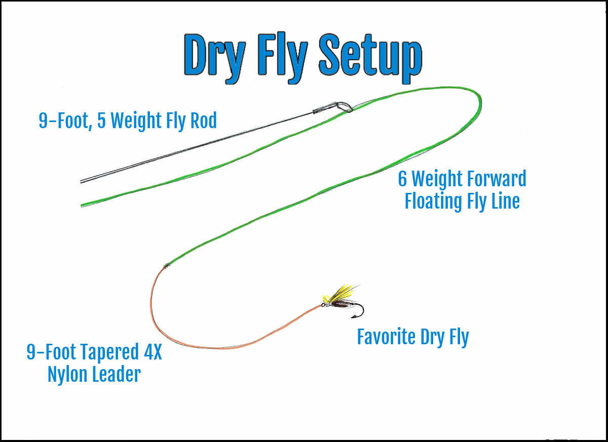 What is a DUN in Fly Fishing Plus 5 Tips for Using Duns Guide
